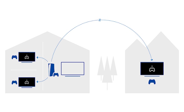 Imagen de una consola PlayStation® transmitiendo contenido a pantallas de televisores en diferentes habitaciones y otra en una ubicación remota.