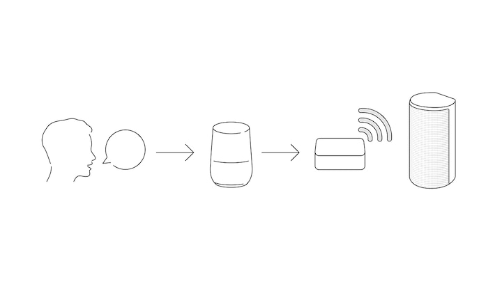 Diagrama que muestra cómo una persona controla el sistema de Home Theatre HT-A9 hablándole a Google Home